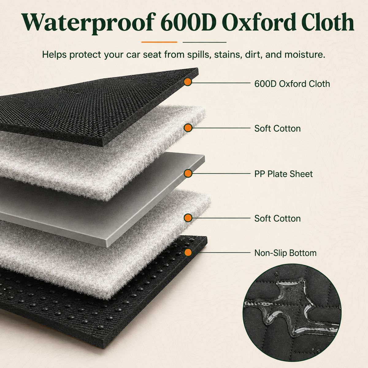 Stacked cross-section diagram of a waterproof car seat liner made from 600D Oxford Cloth, with labeled layers including Soft Cotton, PP Plate Sheet, Soft Cotton, and Non-Slip Bottom on a light beige background.